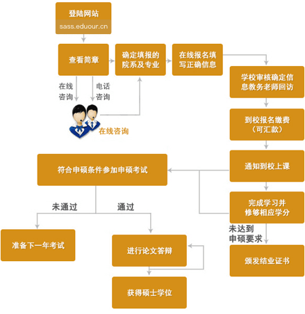 上海社会科学院在职研究生申硕流程